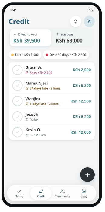 The DayTwo app on a phone: the Credit tab. Owed to you KSh 39,500. Wanjiru is 6 days late. Joseph is due today.
